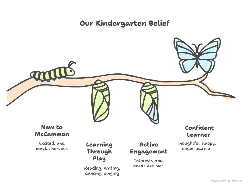 The journey through kindergarten shown as a transforming butterfly